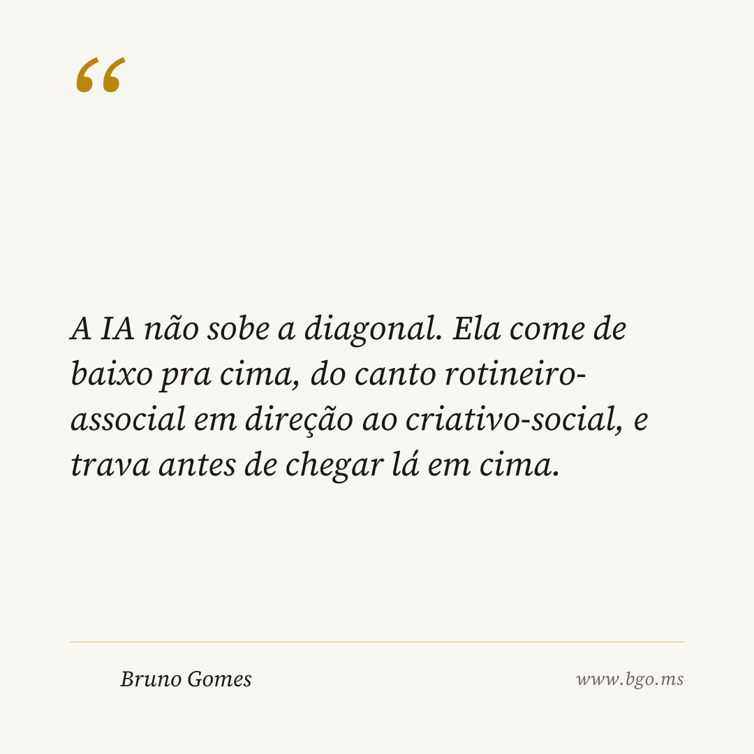 A IA não sobe a diagonal. Ela come de baixo pra cima, do canto rotineiro-associal em direção ao criativo-social, e trava antes de chegar lá em cima.
